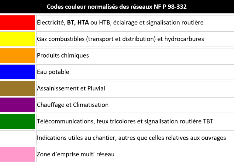 codes couleurs des gaines electriques