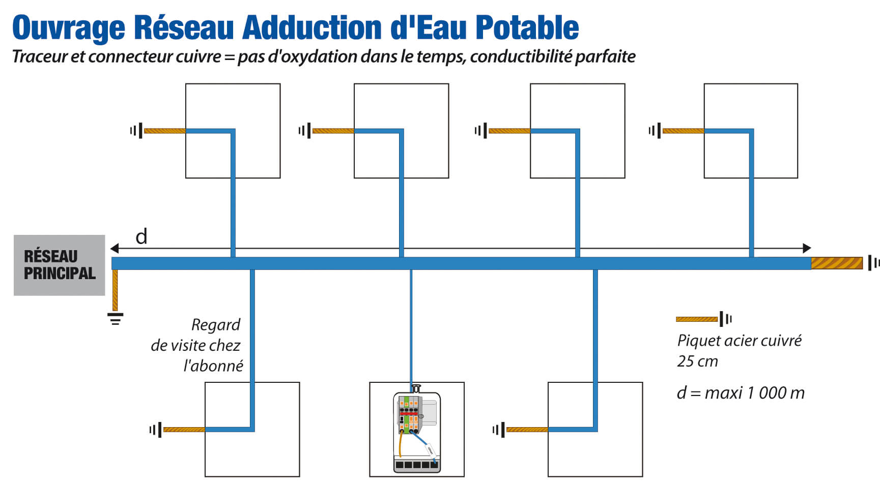 schéma de détection de réseau pour un ouvrage d'adduction d'eau potable