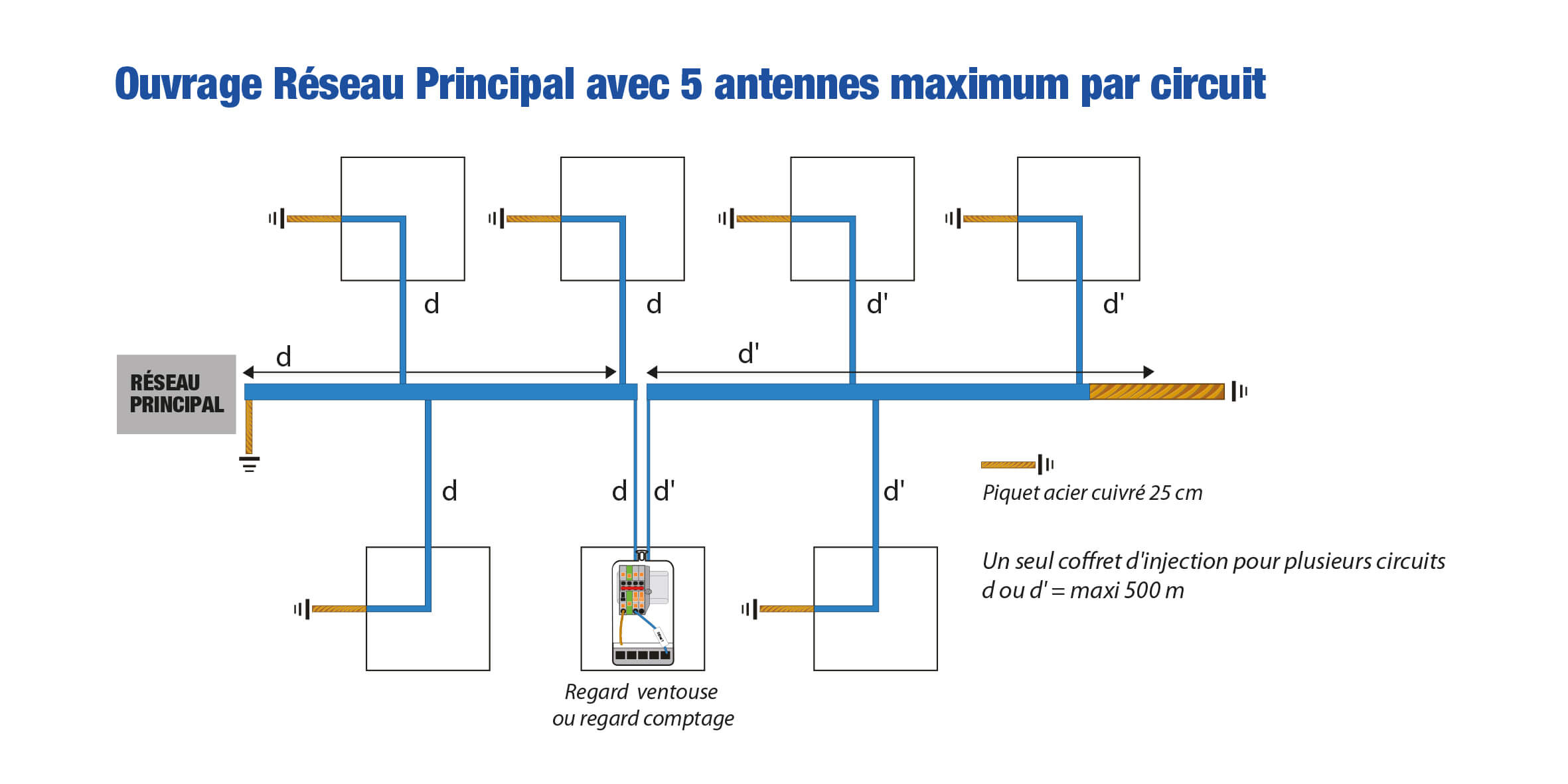 schéma de détection de réseau principal avec 5 antennes maximum par circuit