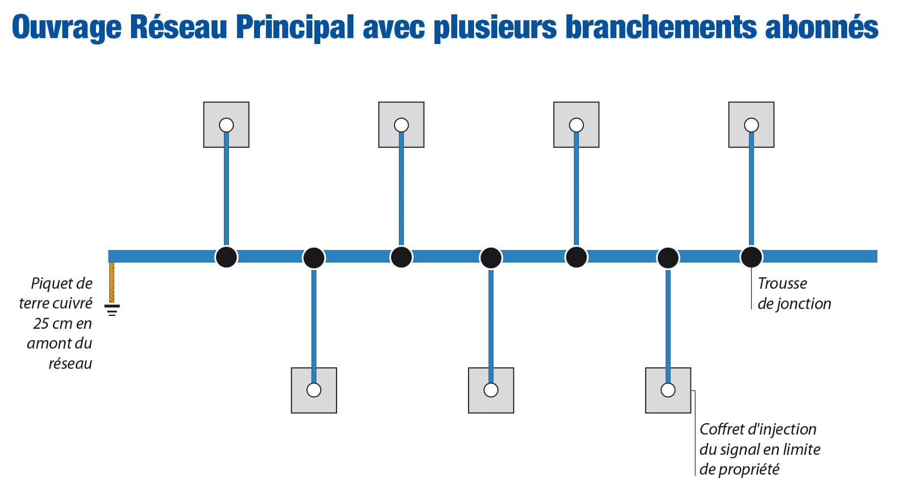 Schéma de détection de réseau avec plusieurs branchements