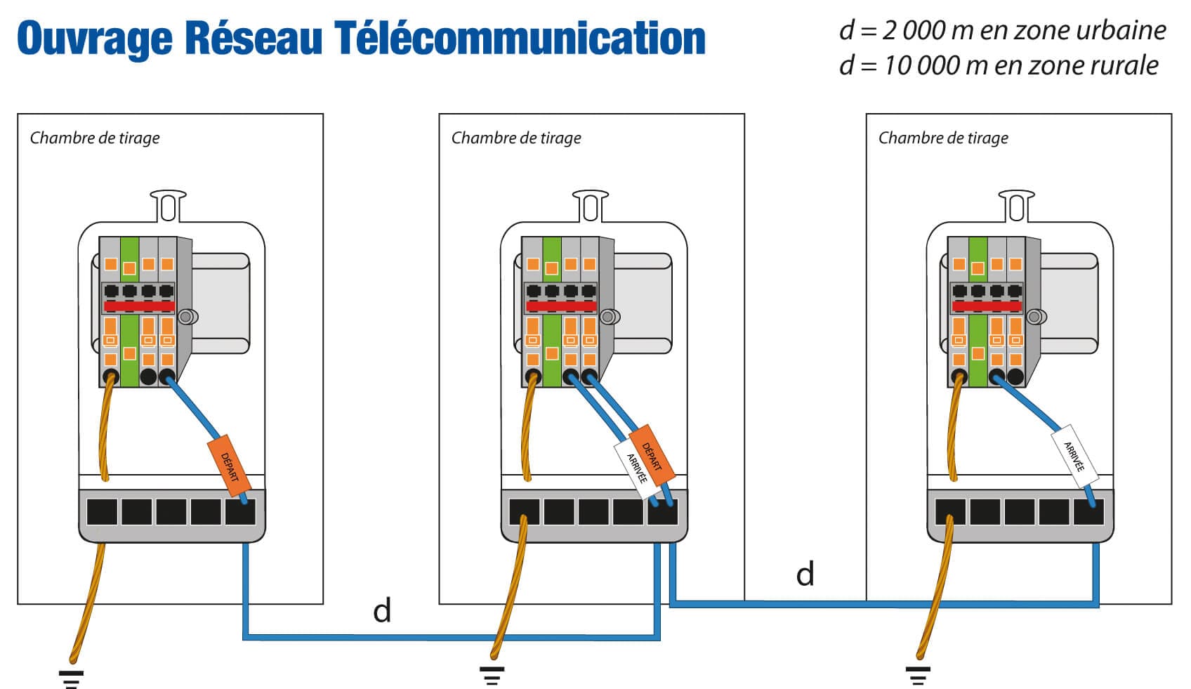 Détecteur de câbles electrique enterré et la détection des canalisations  enterrées